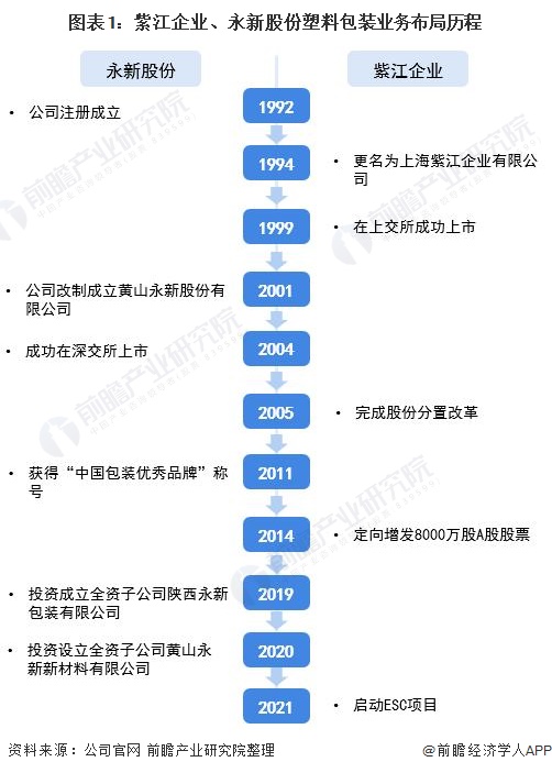 博鱼：干货！2021时间夏塑料包装行业龙头企业比较：紫江企业VS永新股份他们是“塑料包装之王”？